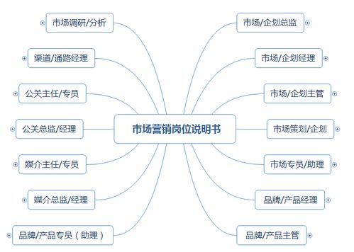 市場營銷崗位職責說明書（涵蓋企劃、品牌、產品、渠道、公關及企業(yè)形象策劃）